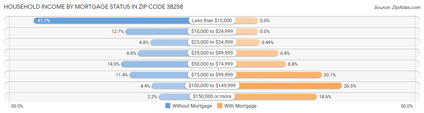 Household Income by Mortgage Status in Zip Code 38258
