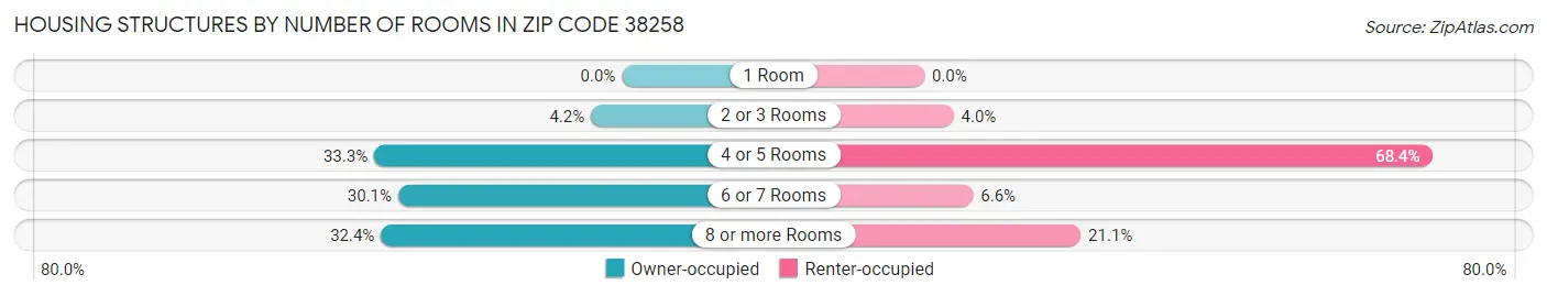 Housing Structures by Number of Rooms in Zip Code 38258