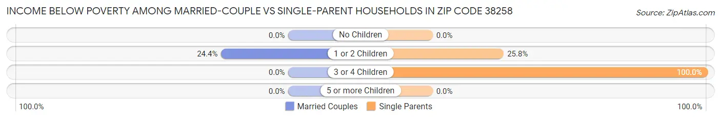 Income Below Poverty Among Married-Couple vs Single-Parent Households in Zip Code 38258