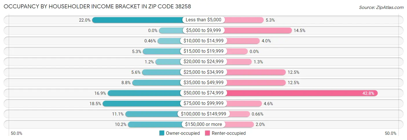 Occupancy by Householder Income Bracket in Zip Code 38258