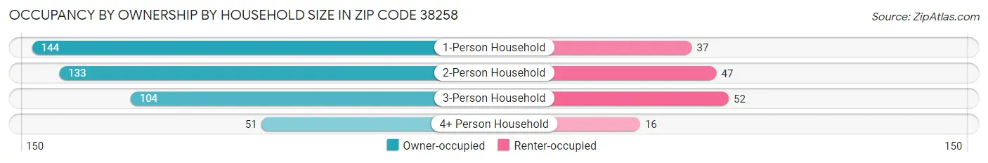 Occupancy by Ownership by Household Size in Zip Code 38258
