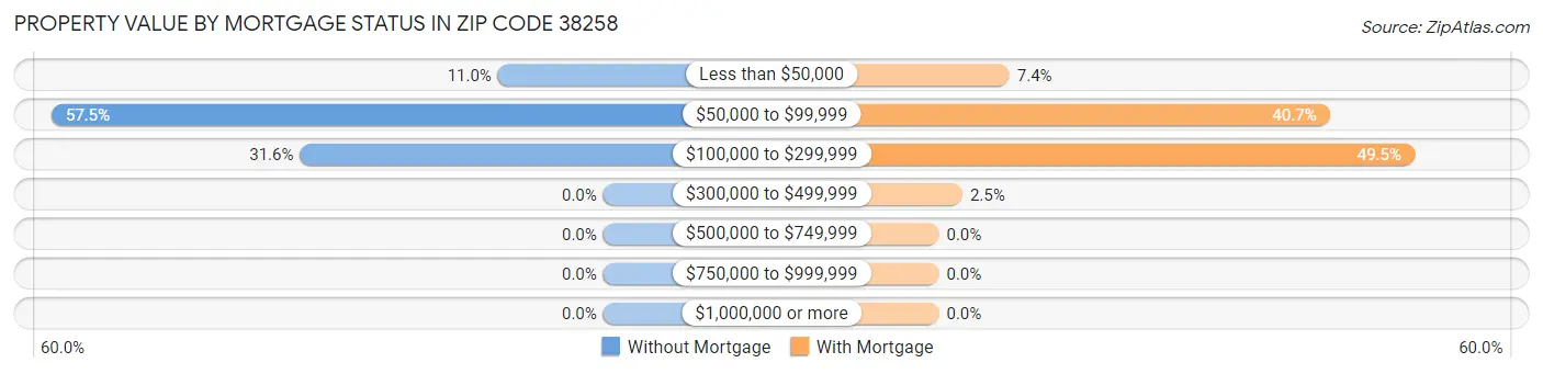 Property Value by Mortgage Status in Zip Code 38258