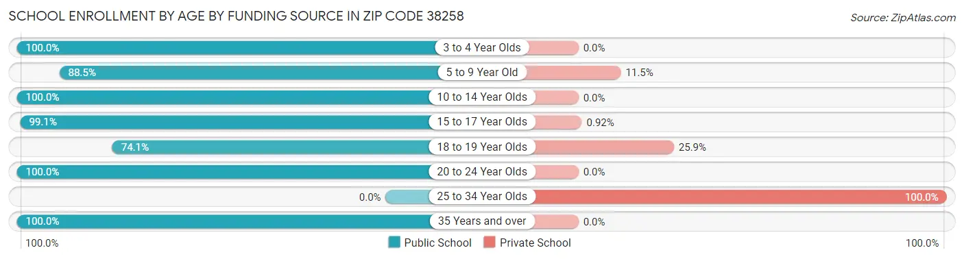 School Enrollment by Age by Funding Source in Zip Code 38258