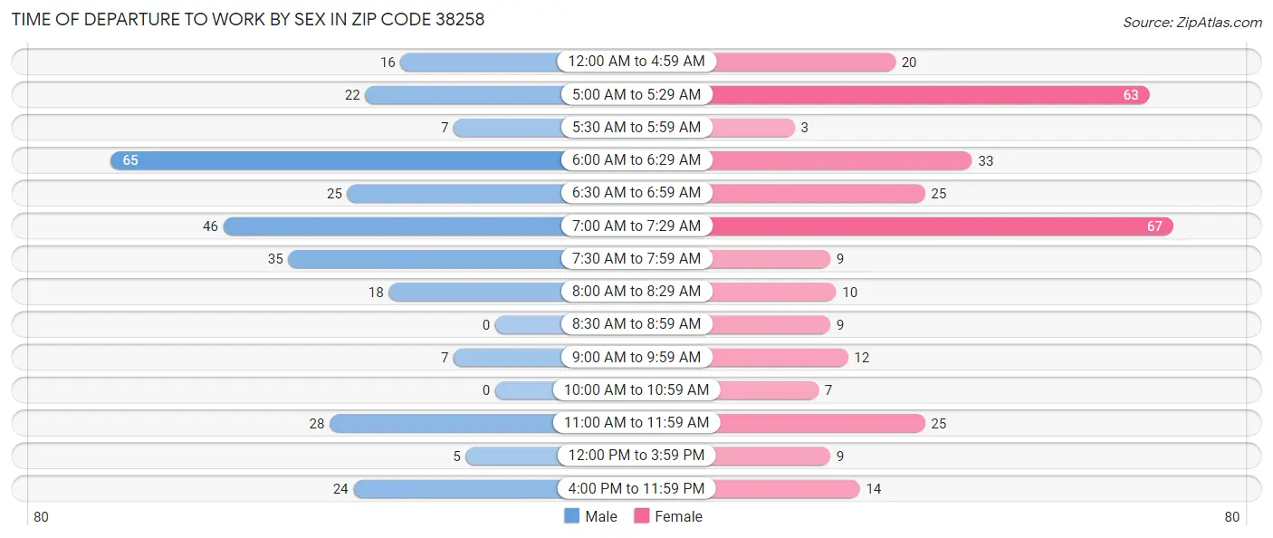 Time of Departure to Work by Sex in Zip Code 38258