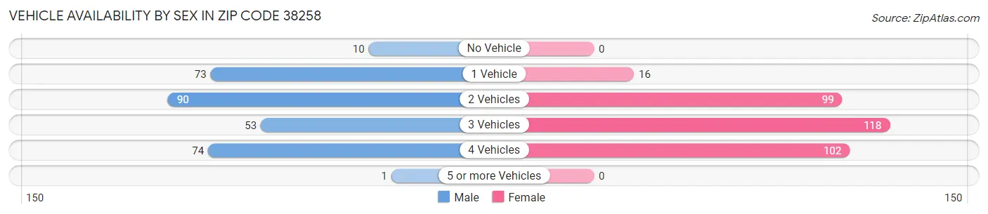 Vehicle Availability by Sex in Zip Code 38258
