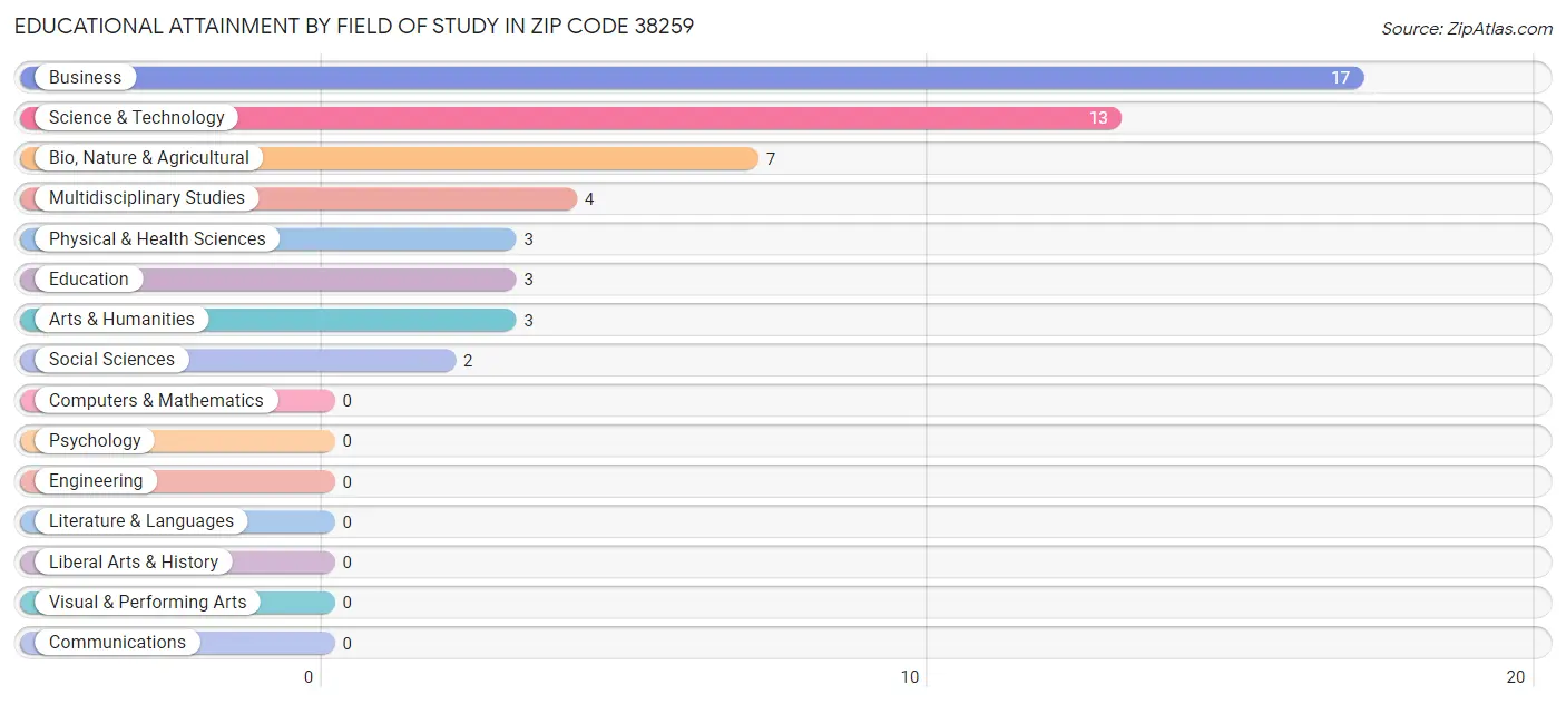 Educational Attainment by Field of Study in Zip Code 38259