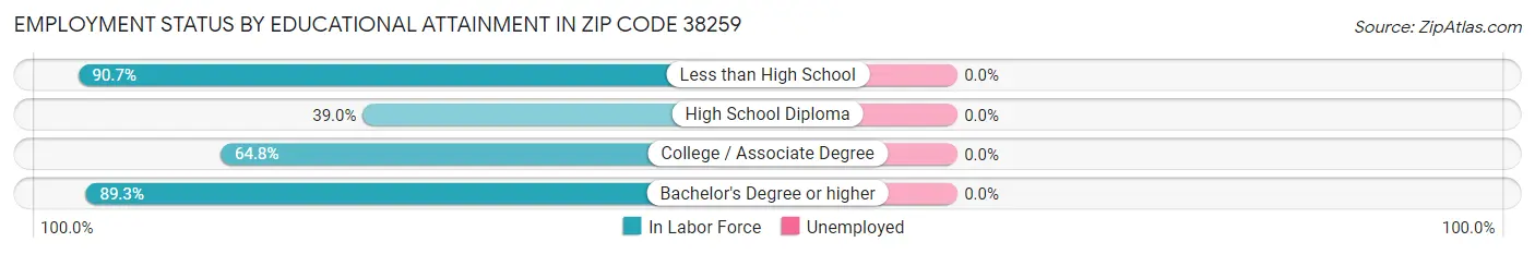 Employment Status by Educational Attainment in Zip Code 38259