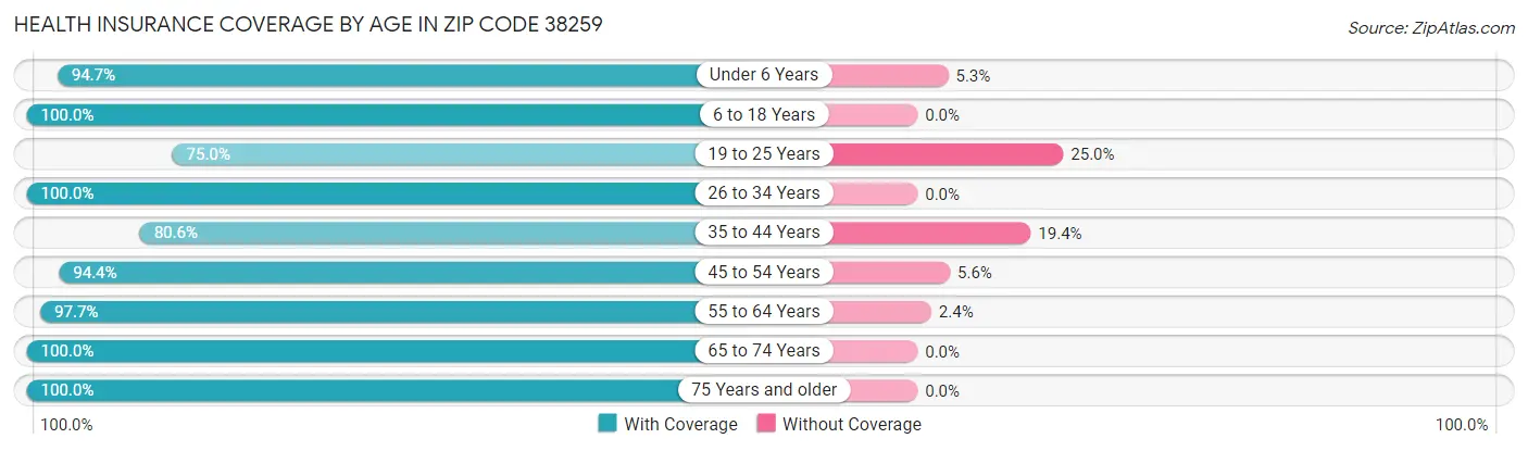Health Insurance Coverage by Age in Zip Code 38259
