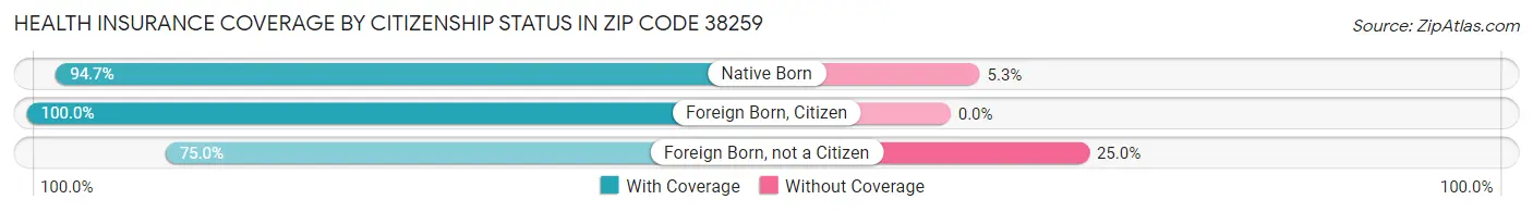 Health Insurance Coverage by Citizenship Status in Zip Code 38259