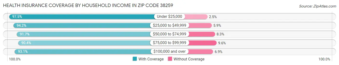 Health Insurance Coverage by Household Income in Zip Code 38259