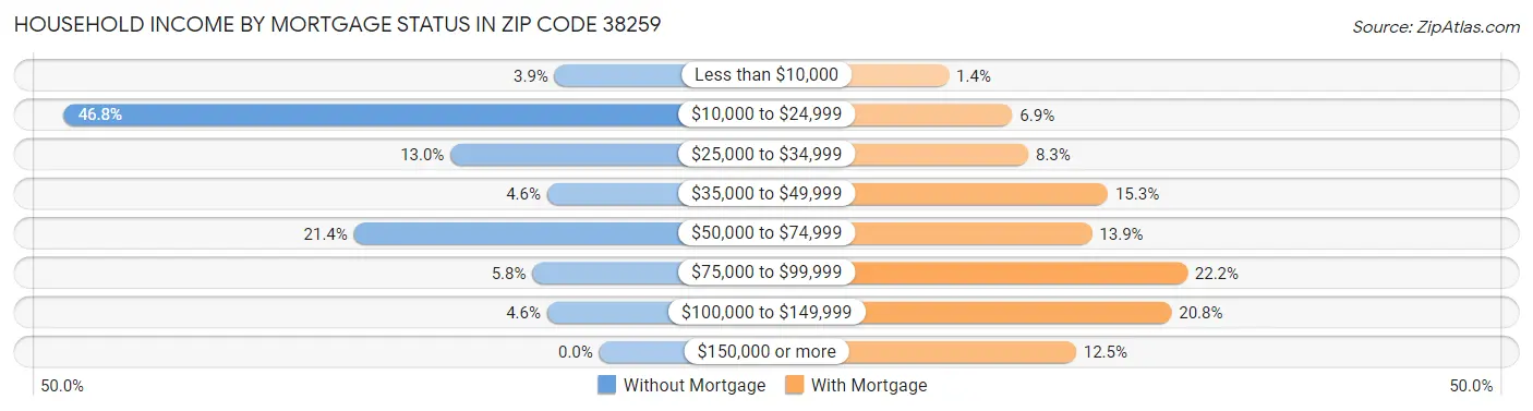 Household Income by Mortgage Status in Zip Code 38259