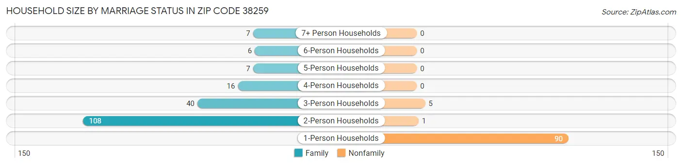 Household Size by Marriage Status in Zip Code 38259