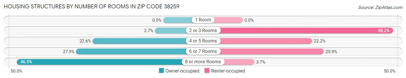 Housing Structures by Number of Rooms in Zip Code 38259