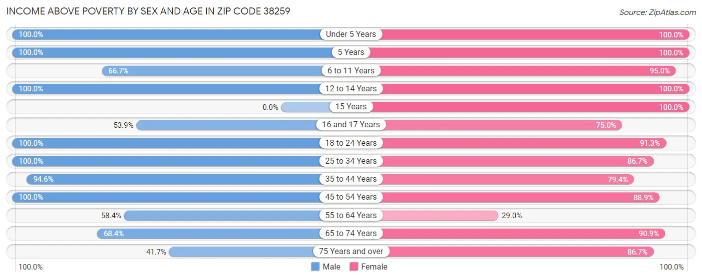 Income Above Poverty by Sex and Age in Zip Code 38259