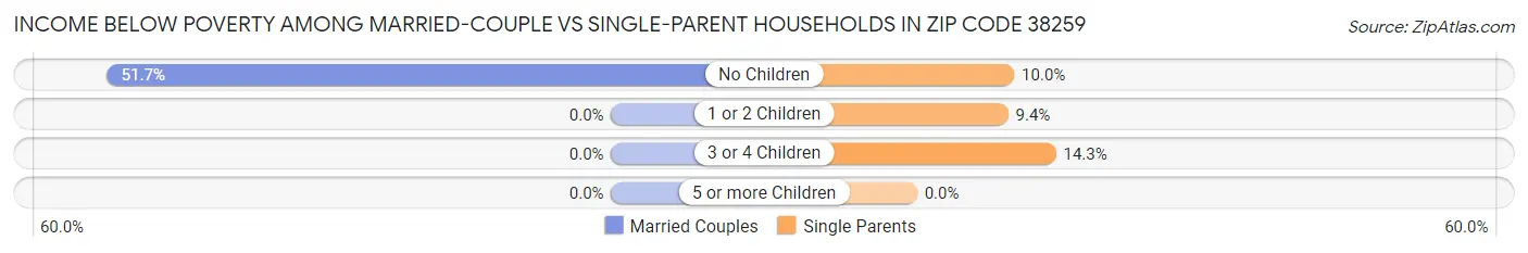 Income Below Poverty Among Married-Couple vs Single-Parent Households in Zip Code 38259
