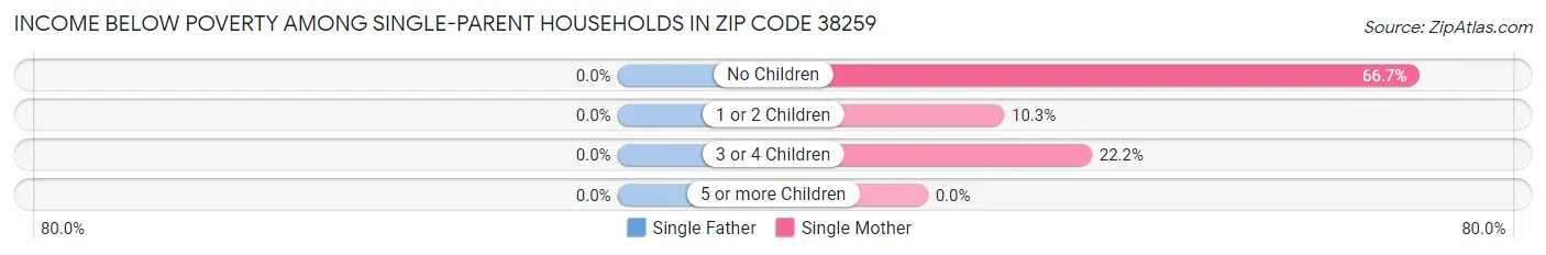 Income Below Poverty Among Single-Parent Households in Zip Code 38259