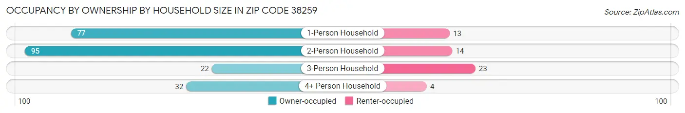 Occupancy by Ownership by Household Size in Zip Code 38259