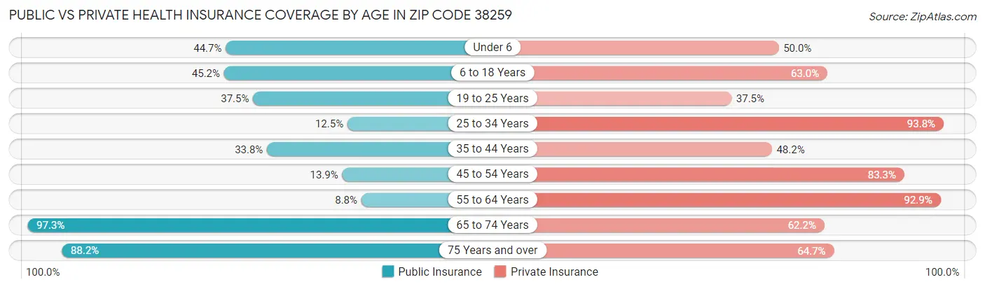 Public vs Private Health Insurance Coverage by Age in Zip Code 38259