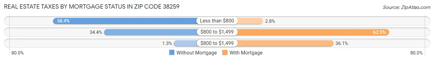 Real Estate Taxes by Mortgage Status in Zip Code 38259