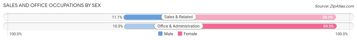 Sales and Office Occupations by Sex in Zip Code 38259