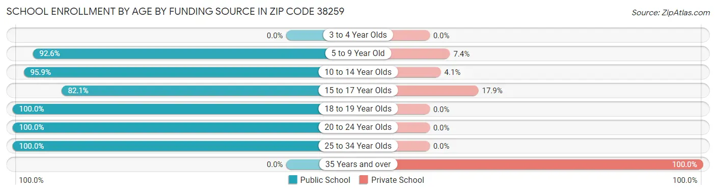 School Enrollment by Age by Funding Source in Zip Code 38259
