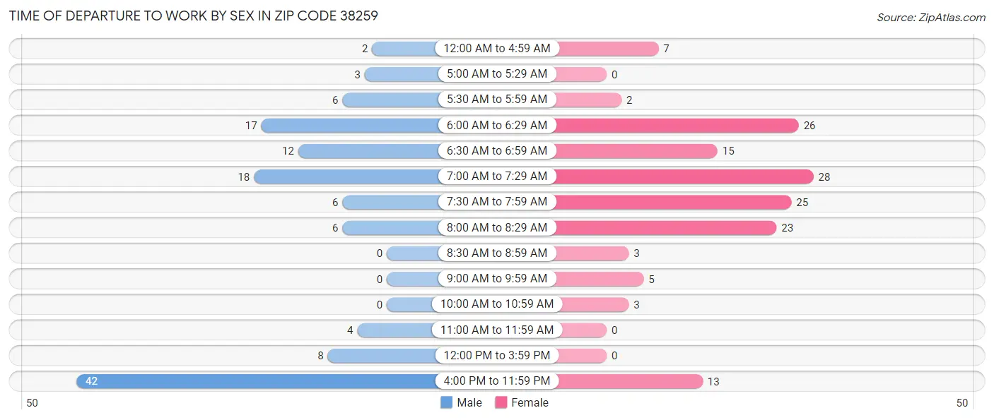 Time of Departure to Work by Sex in Zip Code 38259