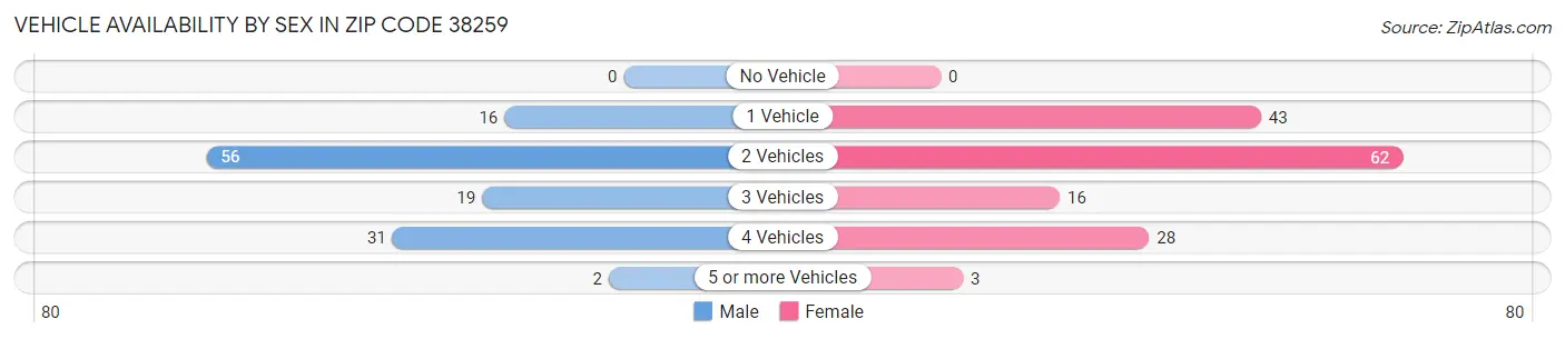 Vehicle Availability by Sex in Zip Code 38259