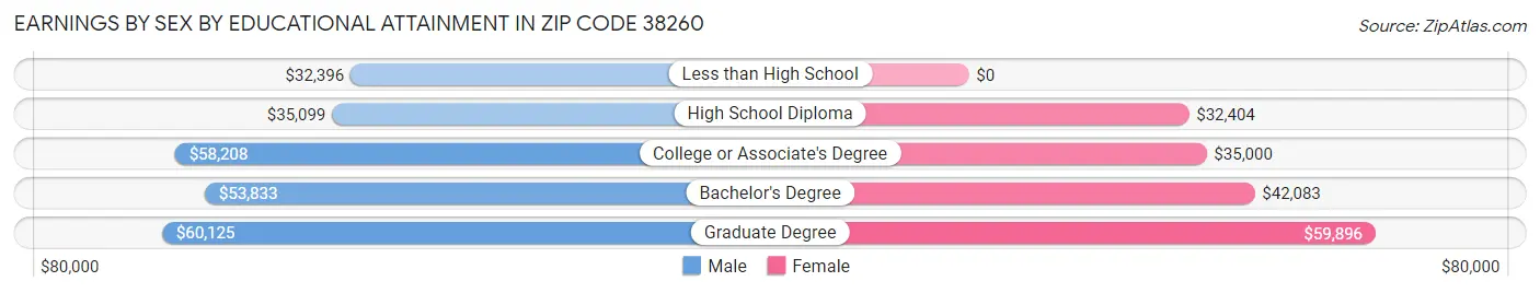 Earnings by Sex by Educational Attainment in Zip Code 38260