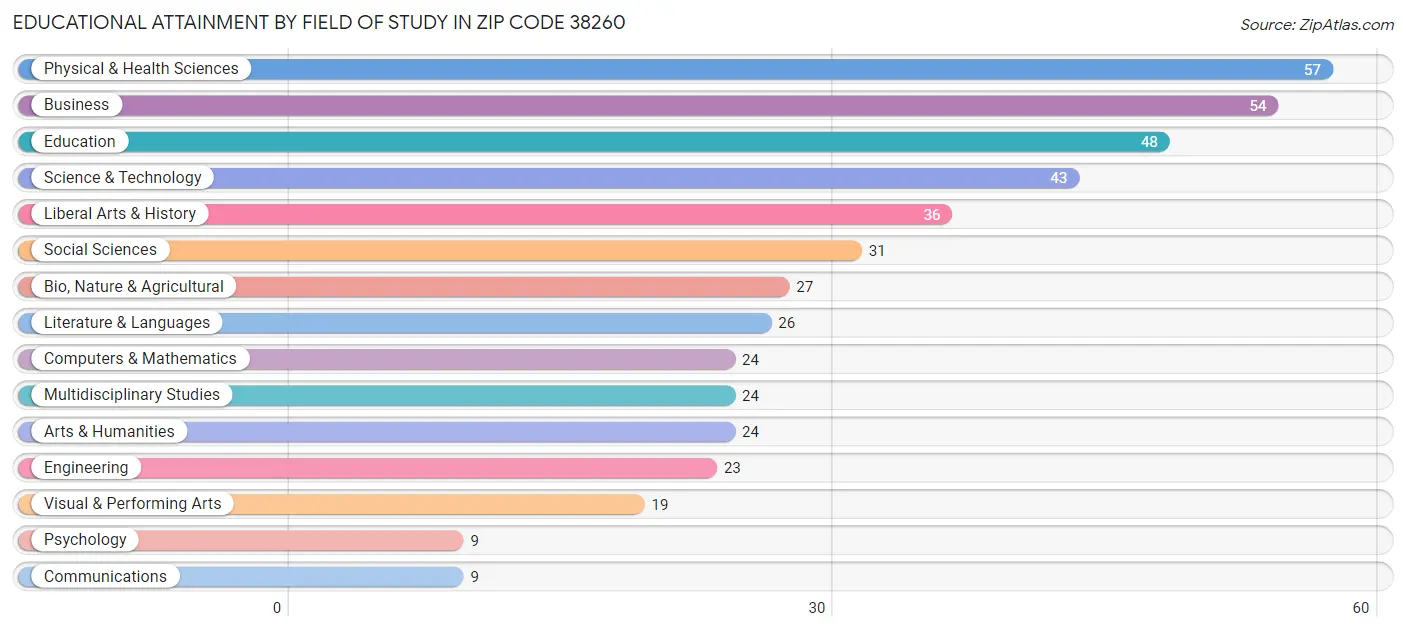 Educational Attainment by Field of Study in Zip Code 38260