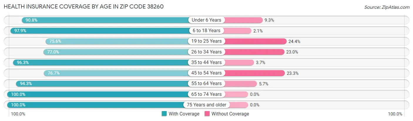 Health Insurance Coverage by Age in Zip Code 38260