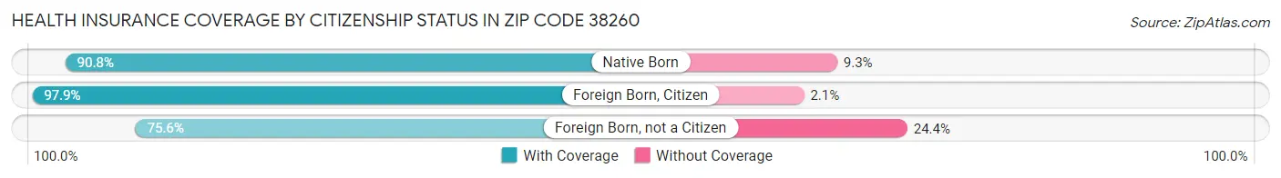 Health Insurance Coverage by Citizenship Status in Zip Code 38260