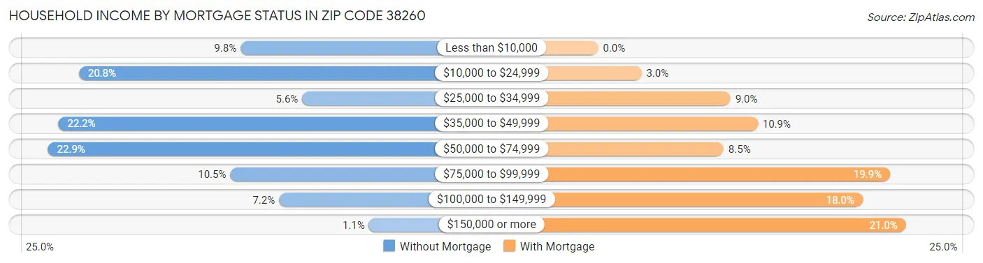Household Income by Mortgage Status in Zip Code 38260