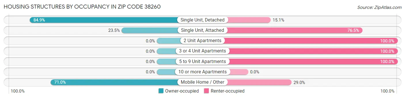 Housing Structures by Occupancy in Zip Code 38260