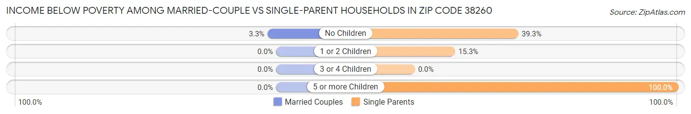 Income Below Poverty Among Married-Couple vs Single-Parent Households in Zip Code 38260
