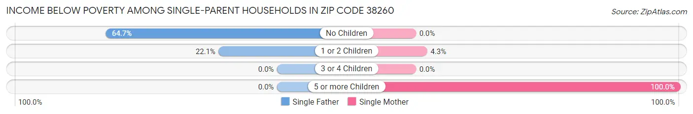 Income Below Poverty Among Single-Parent Households in Zip Code 38260