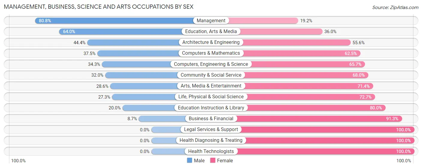 Management, Business, Science and Arts Occupations by Sex in Zip Code 38260