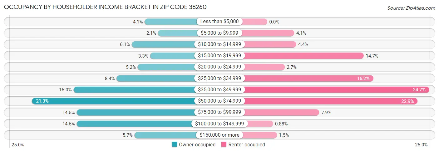 Occupancy by Householder Income Bracket in Zip Code 38260