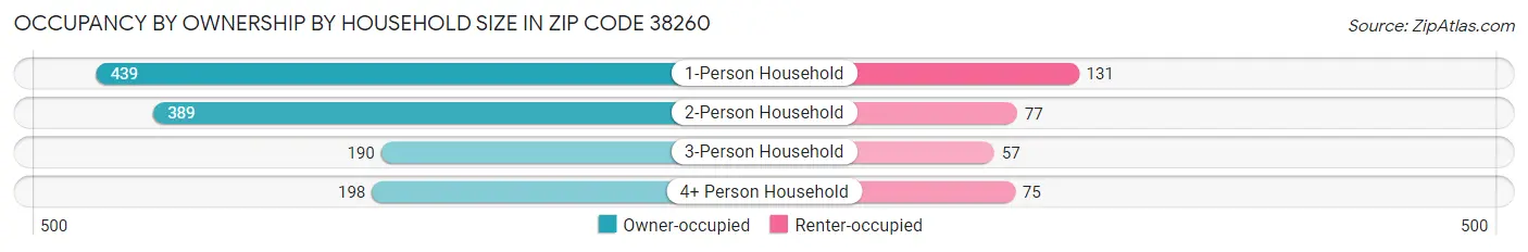 Occupancy by Ownership by Household Size in Zip Code 38260