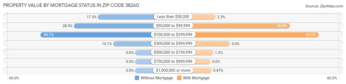 Property Value by Mortgage Status in Zip Code 38260