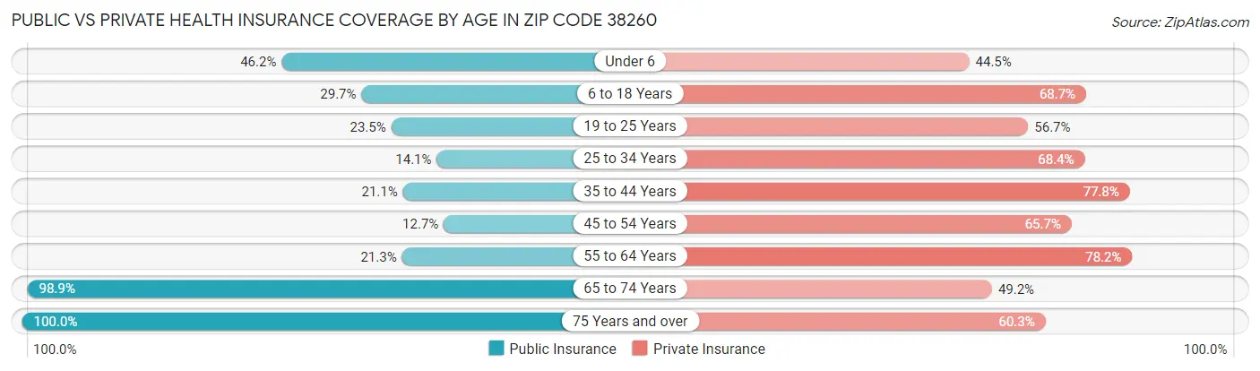 Public vs Private Health Insurance Coverage by Age in Zip Code 38260
