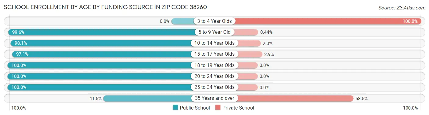School Enrollment by Age by Funding Source in Zip Code 38260