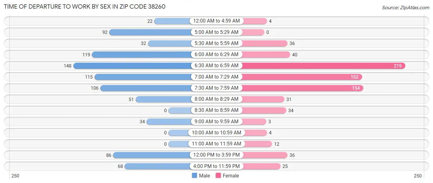 Time of Departure to Work by Sex in Zip Code 38260