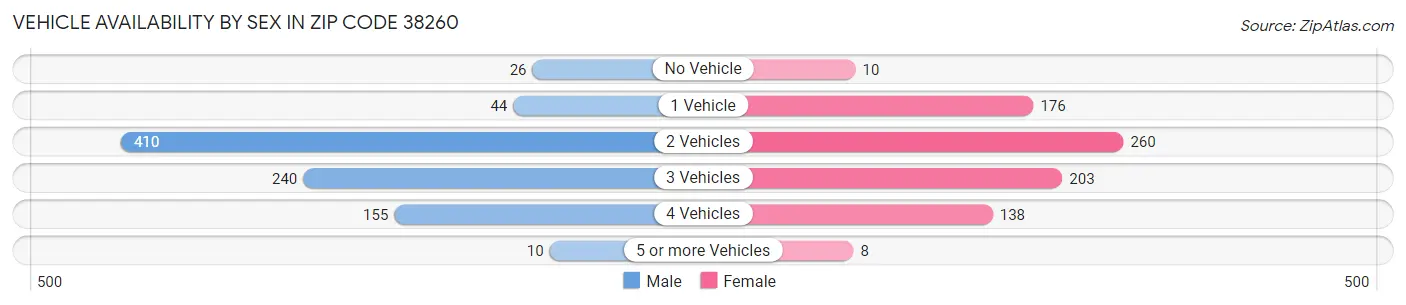 Vehicle Availability by Sex in Zip Code 38260