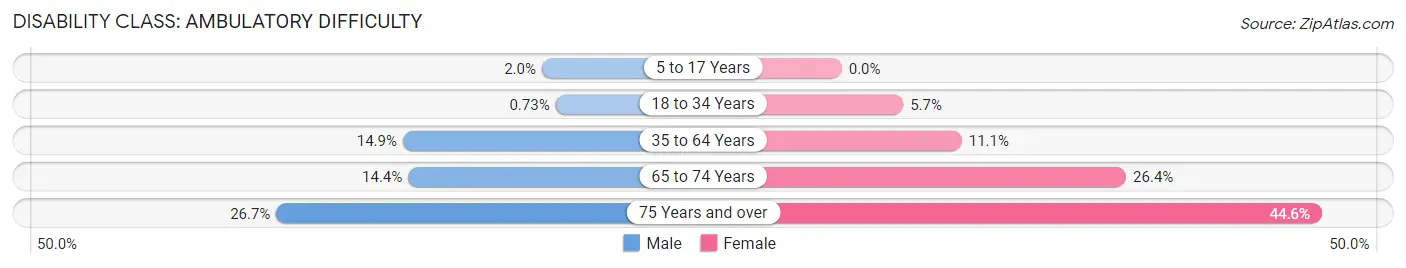 Disability in Zip Code 38261: <span>Ambulatory Difficulty</span>