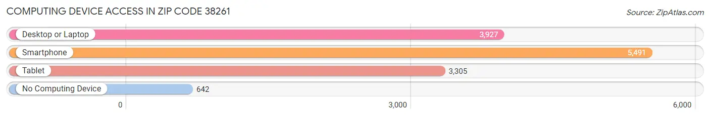 Computing Device Access in Zip Code 38261