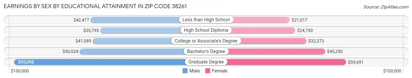 Earnings by Sex by Educational Attainment in Zip Code 38261