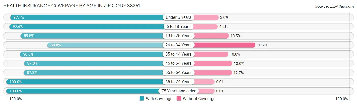 Health Insurance Coverage by Age in Zip Code 38261