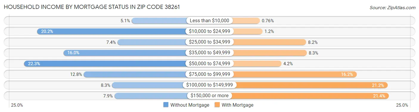 Household Income by Mortgage Status in Zip Code 38261