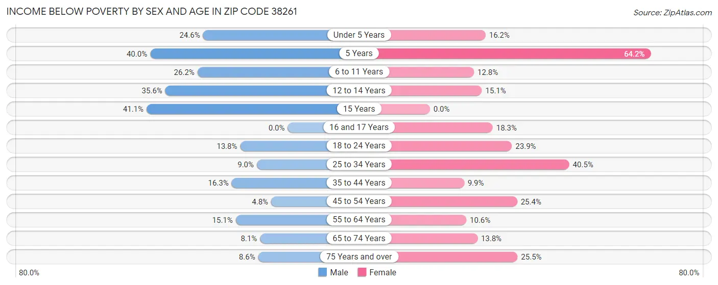 Income Below Poverty by Sex and Age in Zip Code 38261