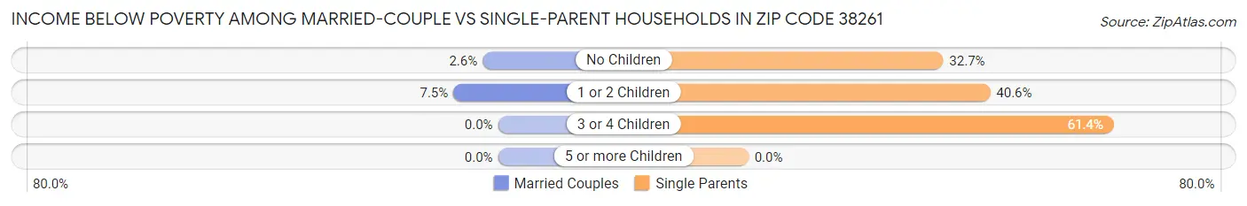 Income Below Poverty Among Married-Couple vs Single-Parent Households in Zip Code 38261